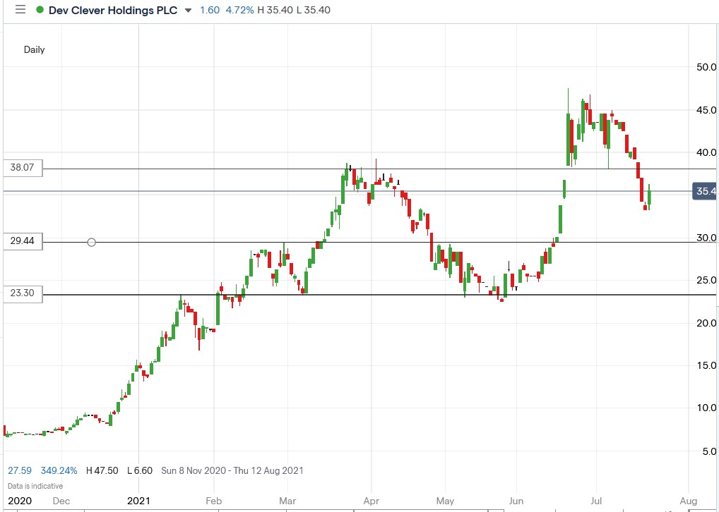 IG chart of Dev Clever share price 21-07-2021