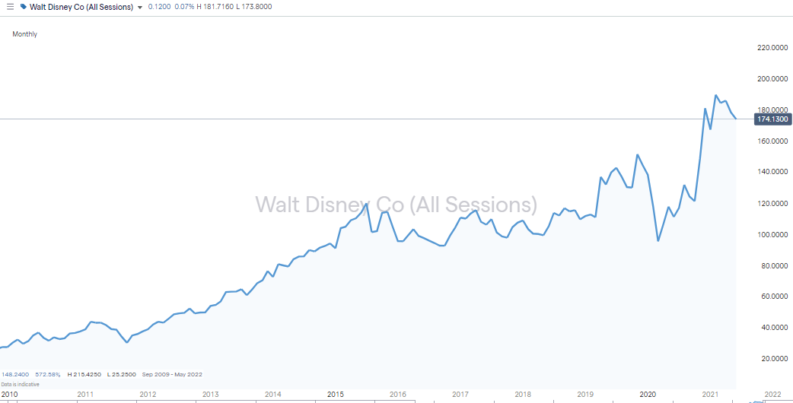 Disney IG Chart