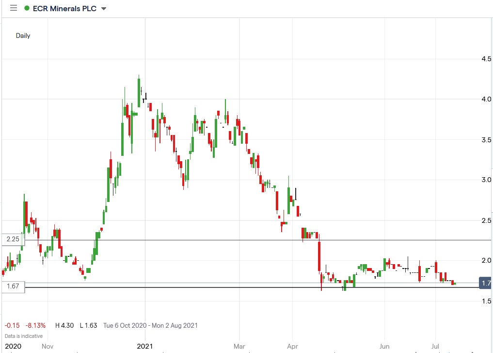 IG chart of ECR Minerals share price 13-07-2021