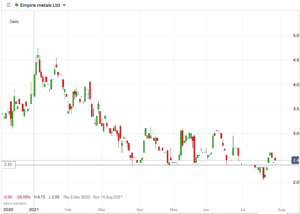 IG chart of Empire Metals share price 28-07-2021