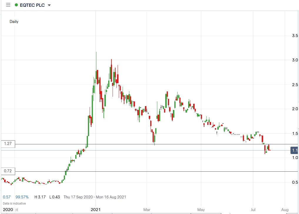 IG chart of Eqtec share price 20-07-2021