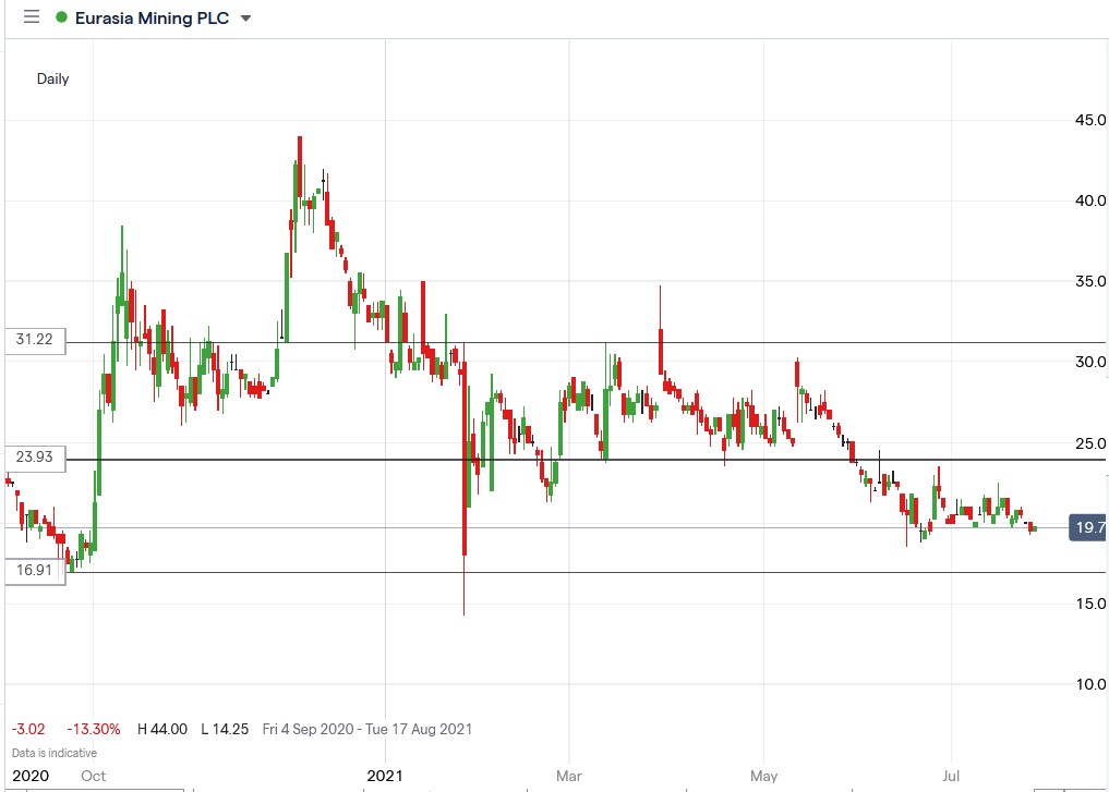 IG chart of Eurasia Mining share price 27-07-2021