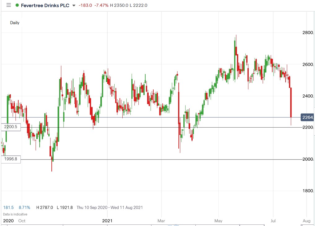 IG chart of Fevertree share price 20-07-2021