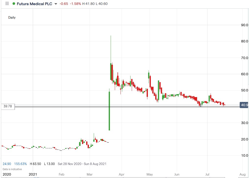 IG chart of Futura Medical share price 19-07-2021