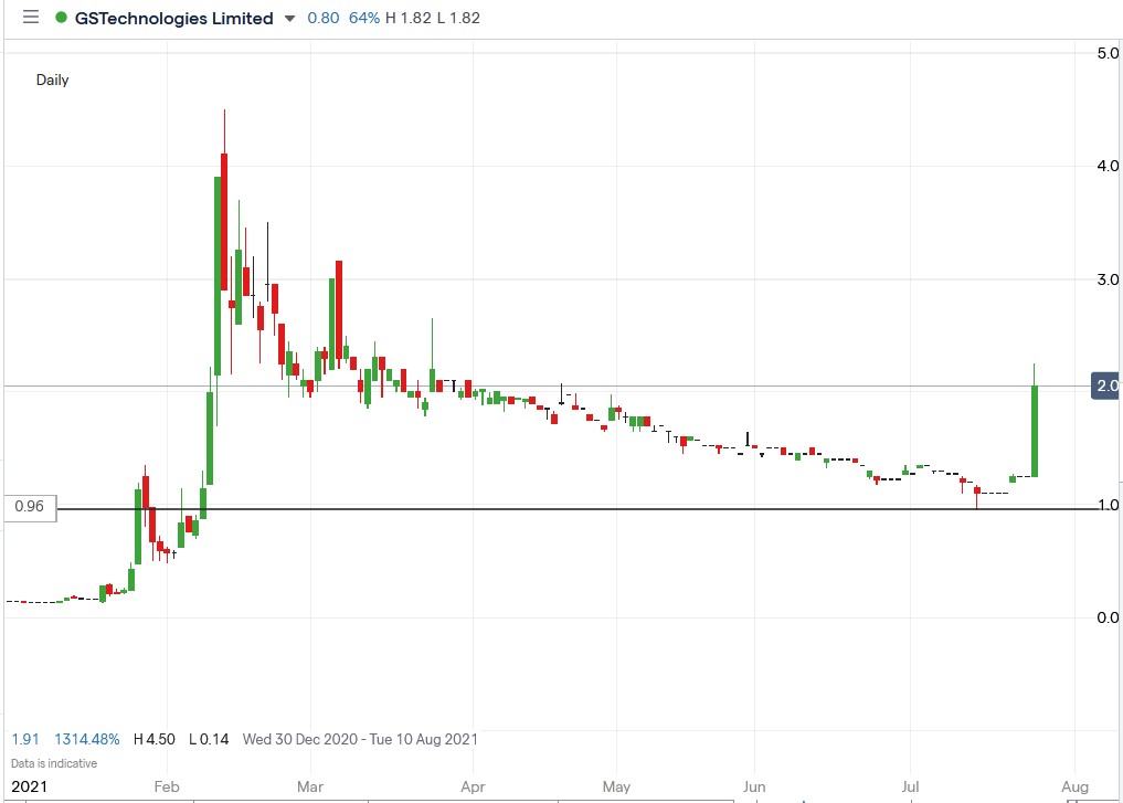 IG chart of GSTechnologies share price 26-07-2021