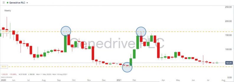 Genedrive Share Price Chart 2020-2021 Key Support and Resistance Levels