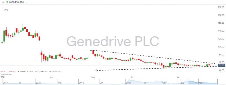 Genedrive Share Price Chart March-July 2021 Wedge Pattern