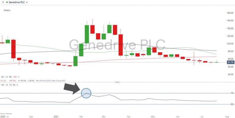 Genedrive Weekly Share Price Chart 2020-July 2021 with RSI and SMA