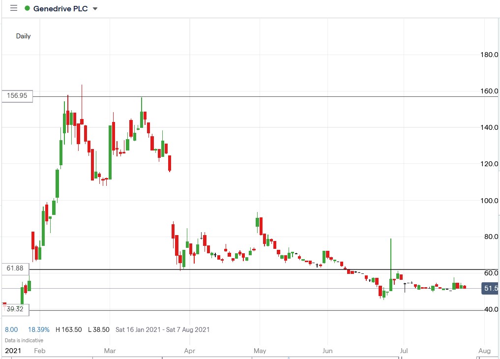 IG chart of Genedrive share price 26-07-2021