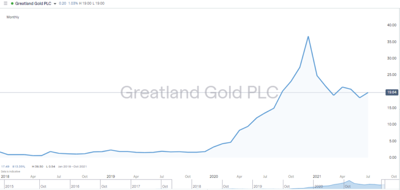 Greatland Gold PLC chart 