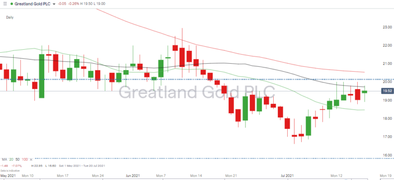 Greatland Gold bearish