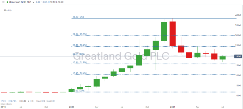 Greatland Gold technical analysis