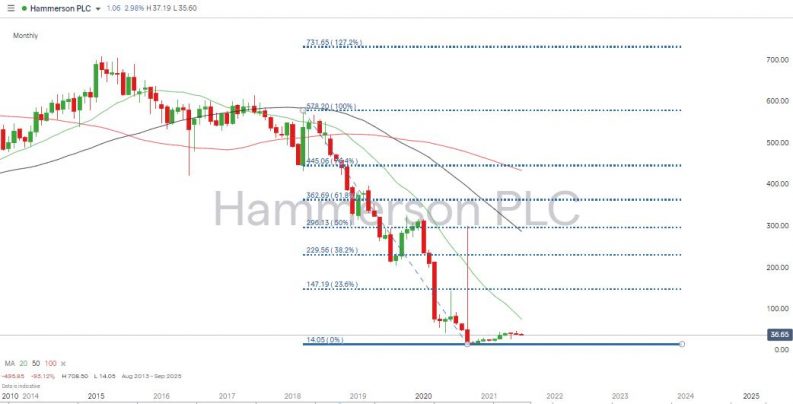 Hammerson Share Price 2014–2021 Monthly Candles with Fib Retracement