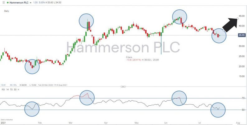 Hammerson Share Price 2021 Daily Candles with RSI