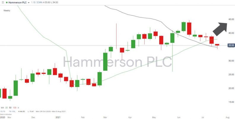 Hammerson Share Price 2021 Weekly Candles with SMA