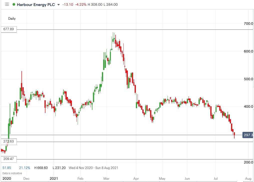 IG chart of Harbour Energy share price 21-07-2021