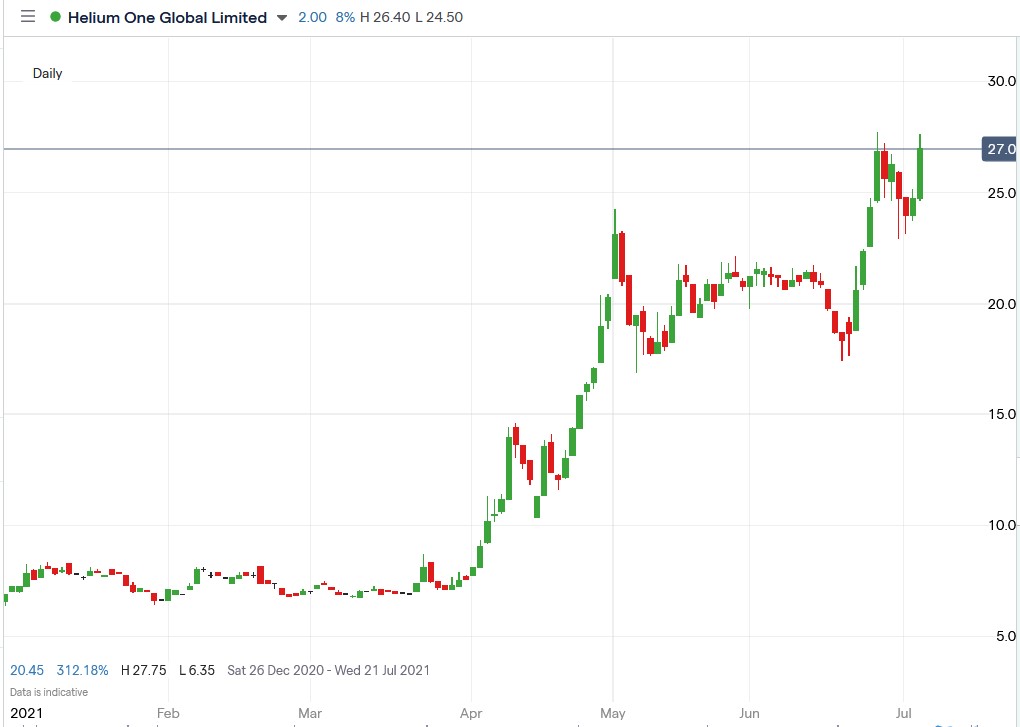 IG chart of Helium One share price 05-07-2021