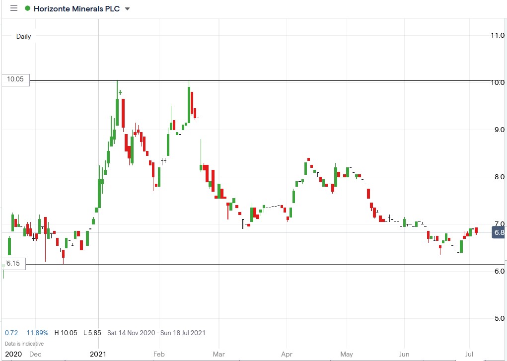 IG chart of Horizonte Minerals share price 05-07-2021