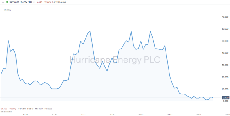 Hurricane Energy PLC chart IG