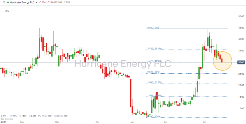 Hurricane Energy chart downside