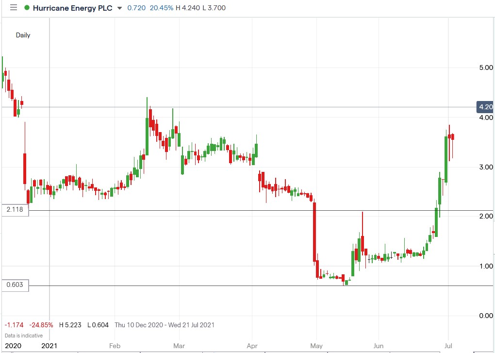 IG chart of Hurricane Energy share price 05-07-2021