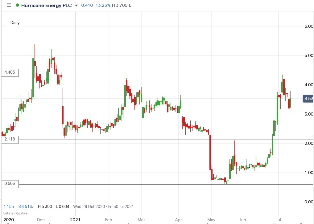 IG chart of Hurricane Energy share price 12-07-2021