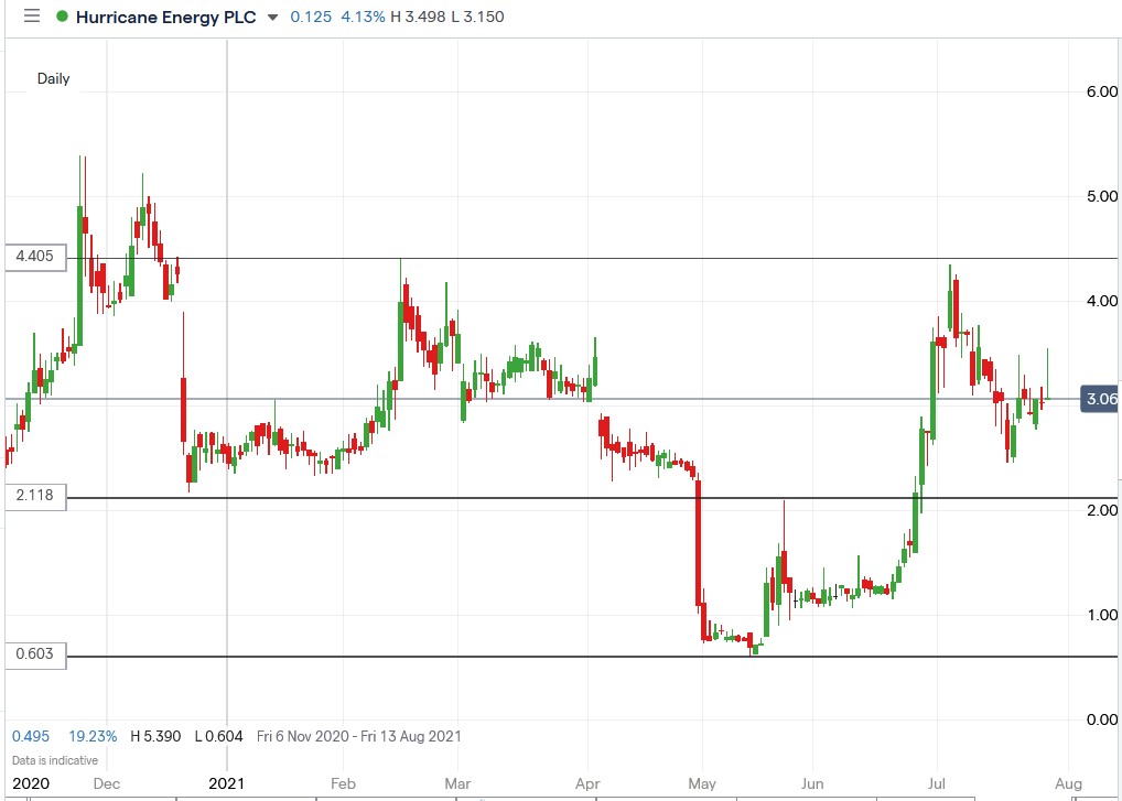 IG chart of Hurricane Energy share price 28-07-2021