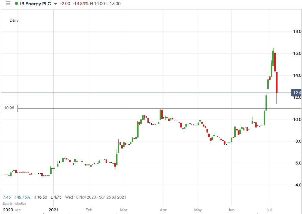 IG chart of I3 Energy share price 07-07-2021