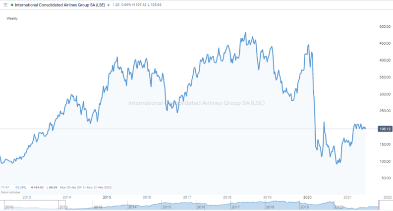 IAG Chart