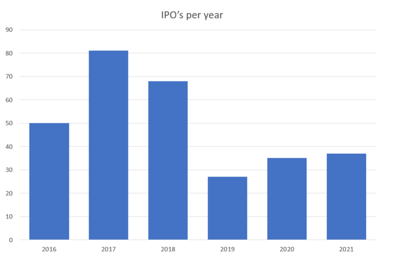 IPOs per year