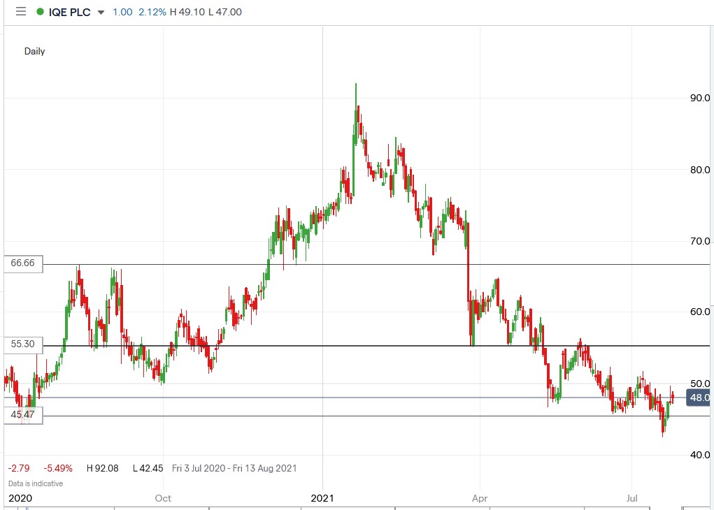 IG chart of IQE share price 23-07-2021