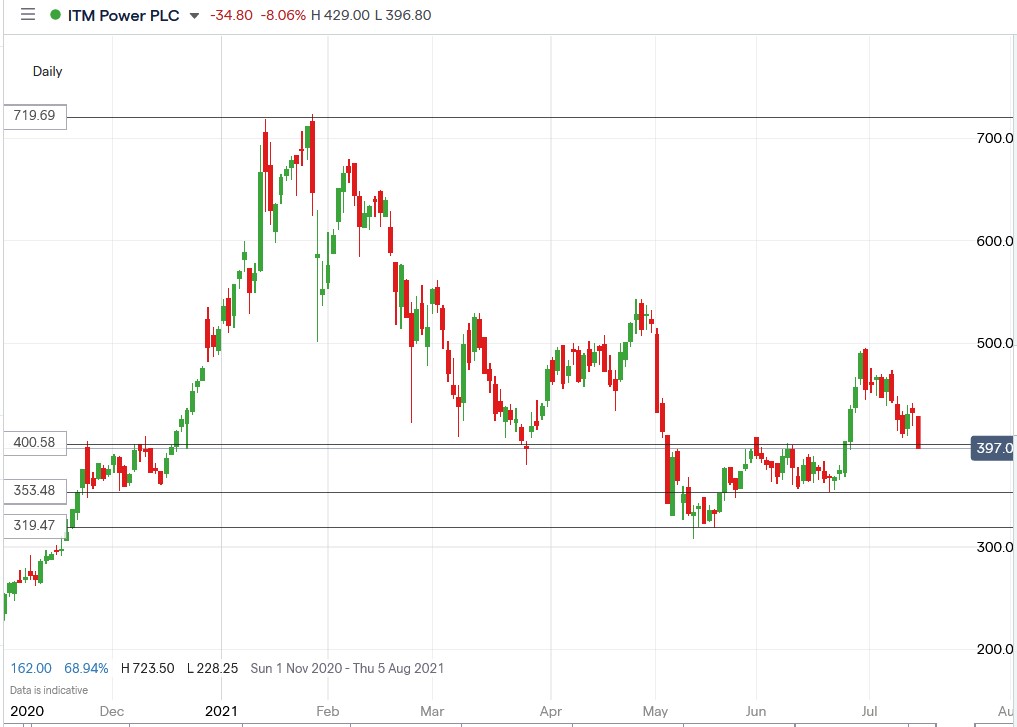 IG chart of ITM Power share price 14-07-2021