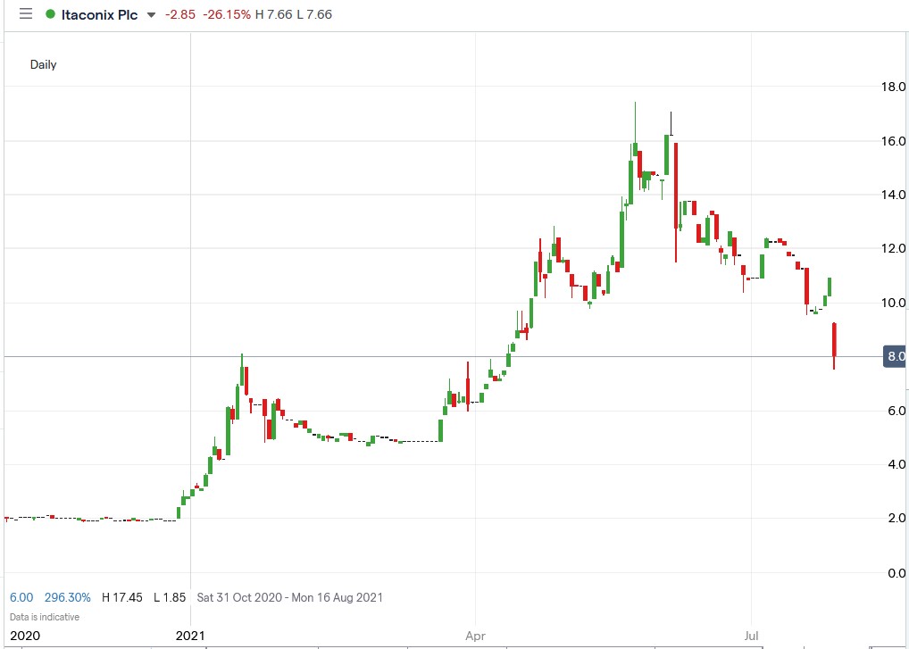 IG chart of Itaconix share price 27-07-2021