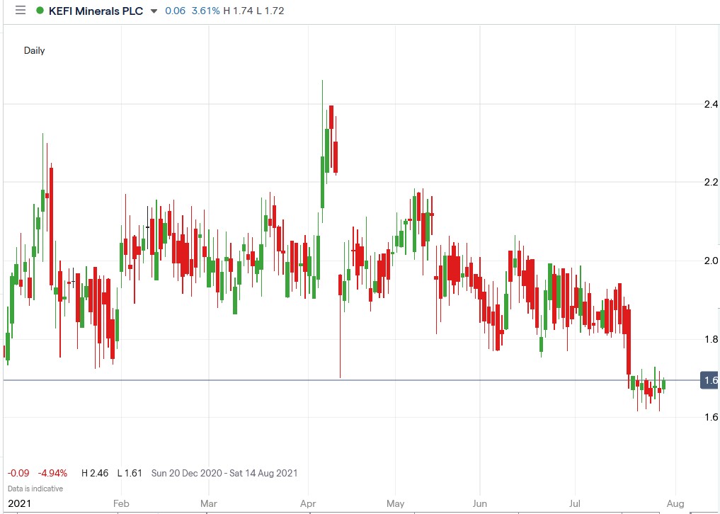 IG chart of KEFI share price 29-07-2021