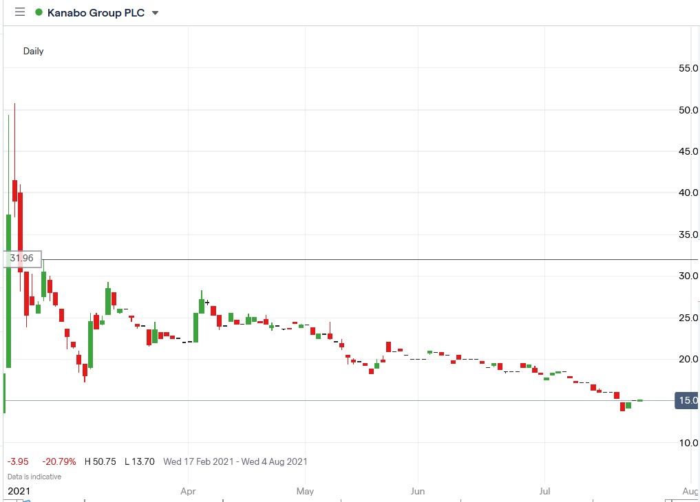 IG chart of Kanabo share price 23-07-2021