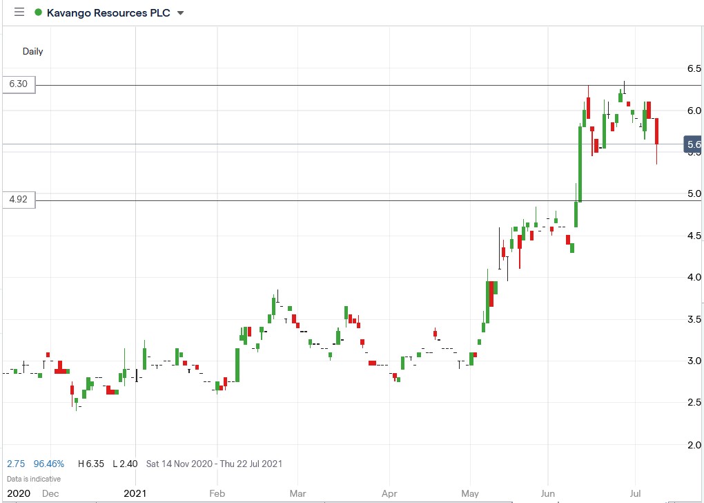 IG chart of Kavango Resources share price 08-07-2021