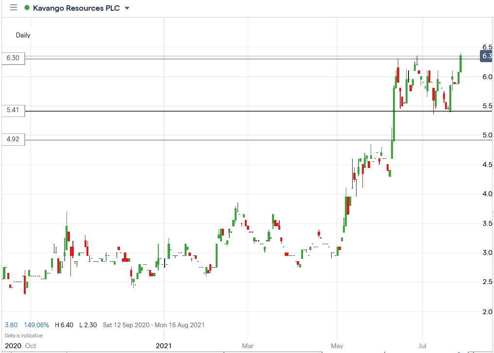 IG chart of Kavango share price 27-07-2021