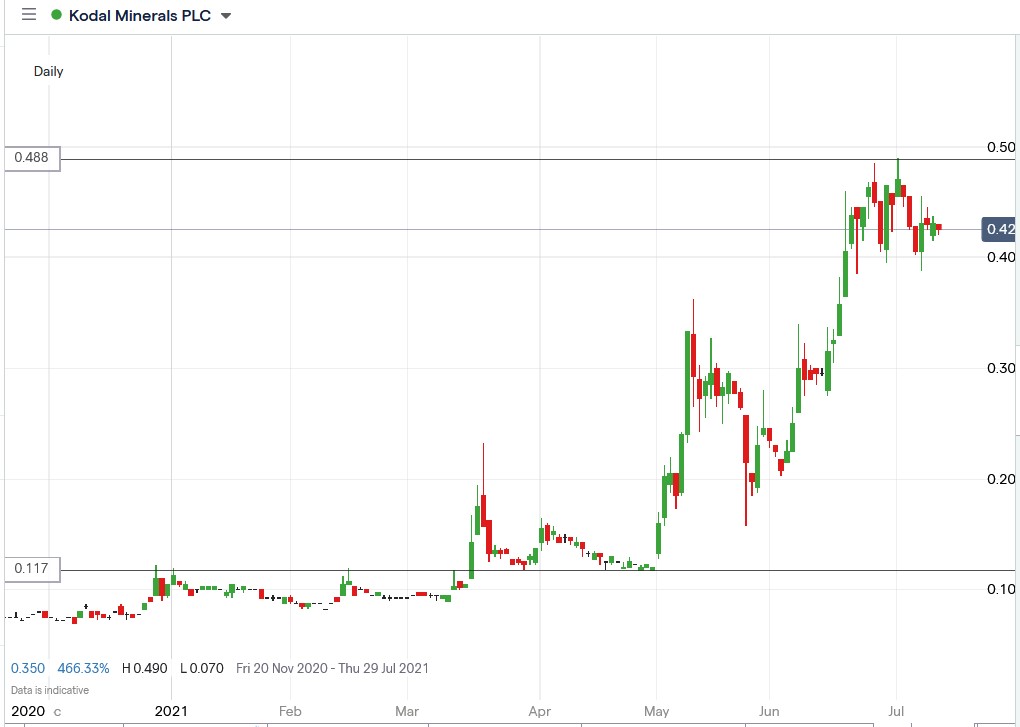 IG chart of Kodal Minerals share price 12-07-2021