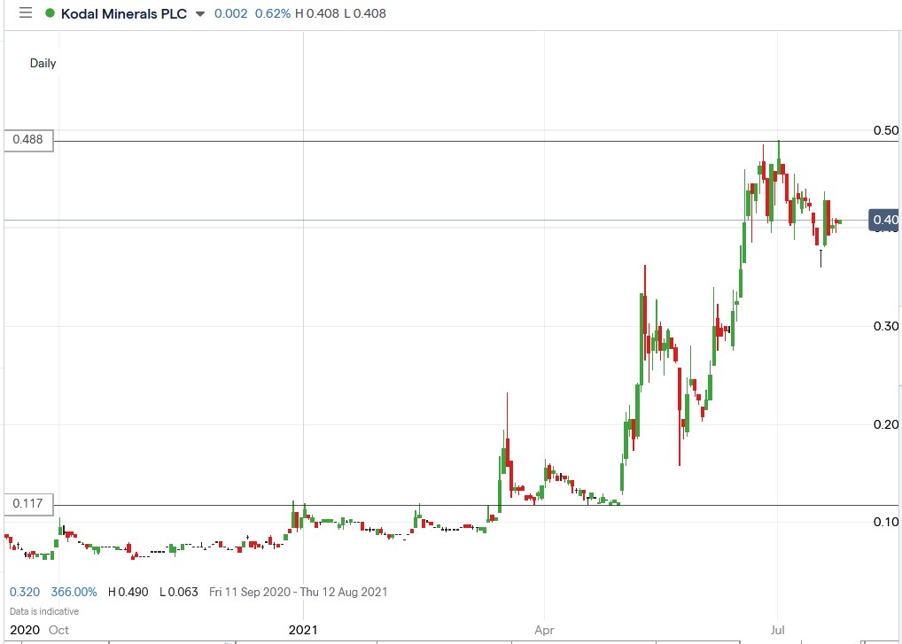 IG chaft of Kodal Minerals share price 23-07-2021