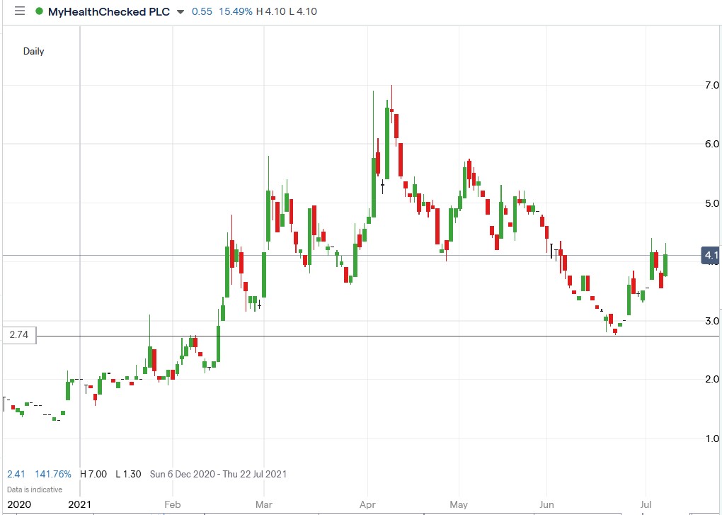 IG chart of MHC share price 07-07-2021