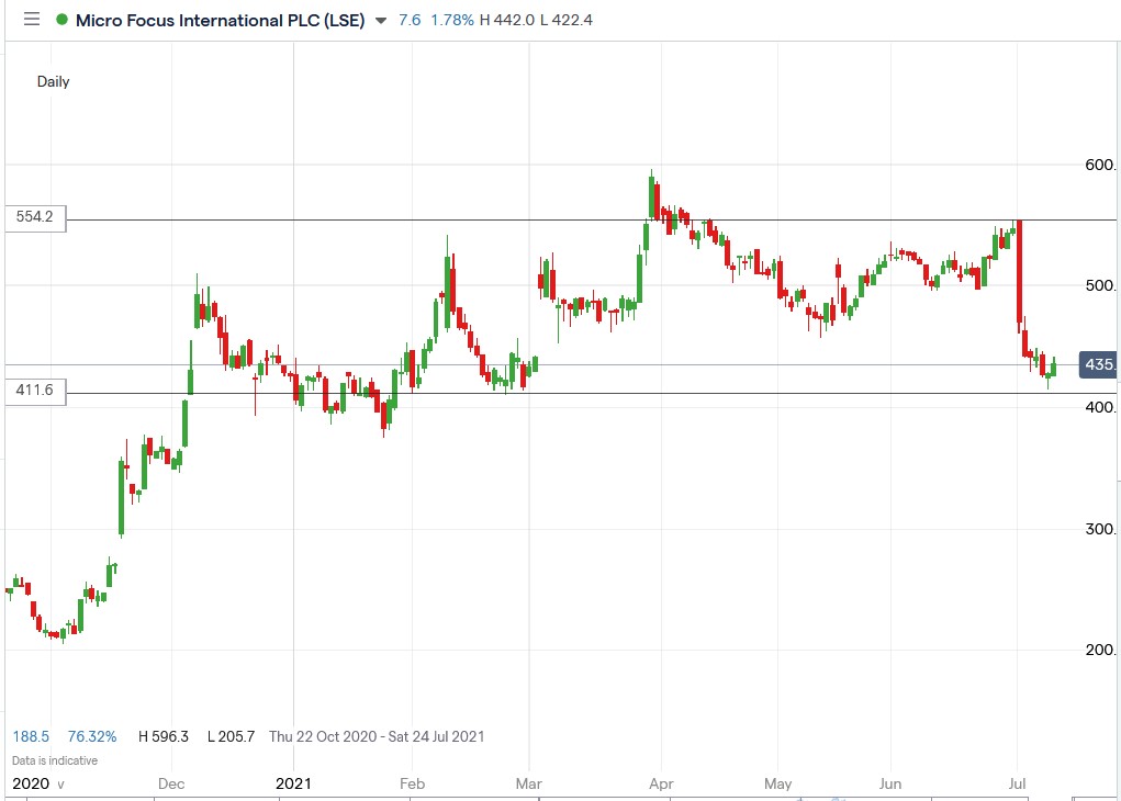 IG chart of Micro Focus share price 09-07-2021