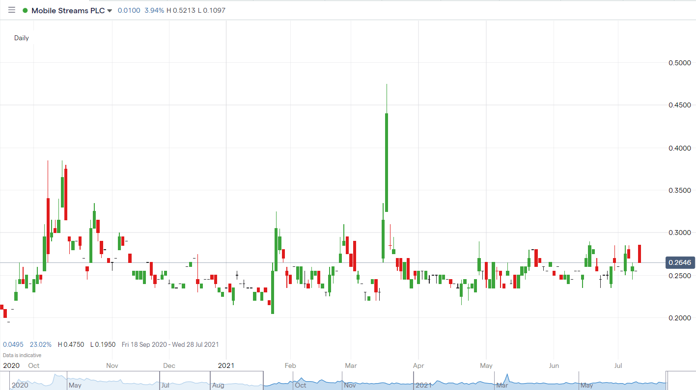 MOS-share-price