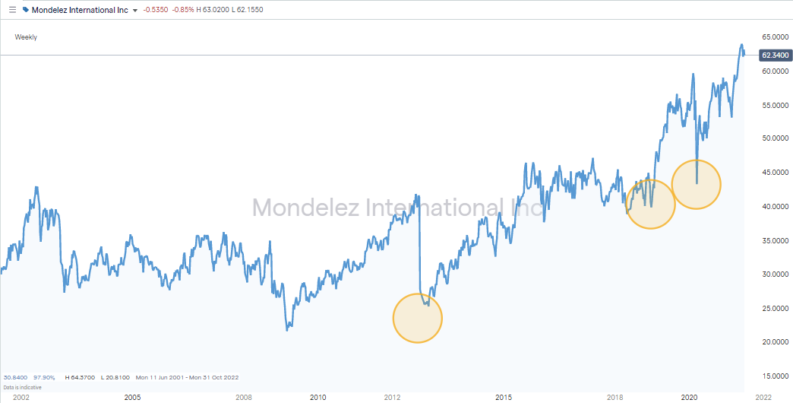 Mondelez International IG Chart