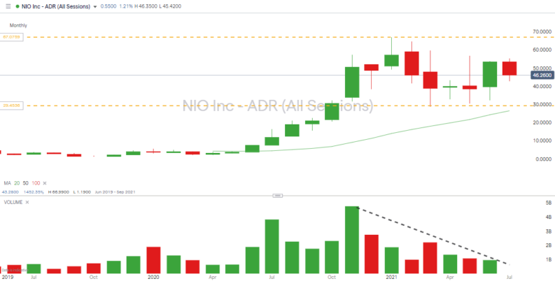 Nio monthly chart SMA and volume