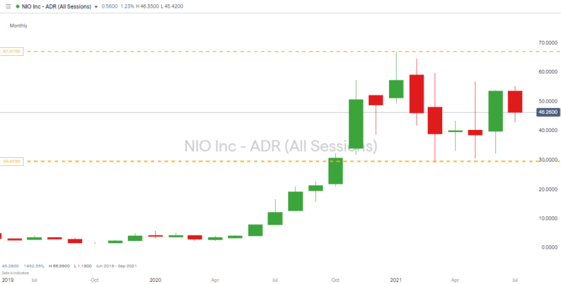 Nio share price monthly chart