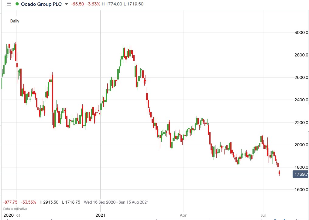 IG chart of Ocado share price 19-07-2021