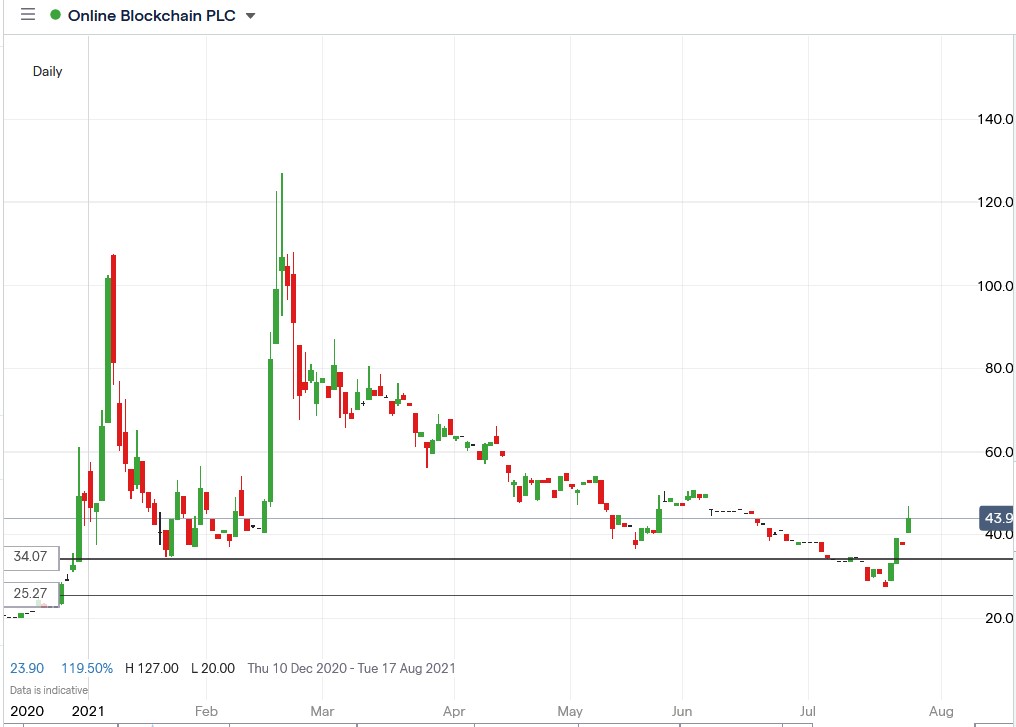 IG chart of Online Blockchain share price 26-07-2021