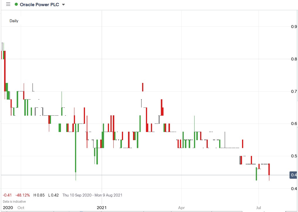 IG chart of Oracle Power share price 13-07-2021