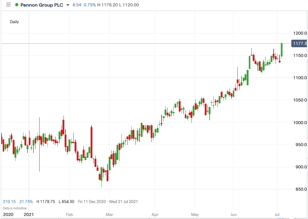 IG chart of Pennon share price 05-07-2021