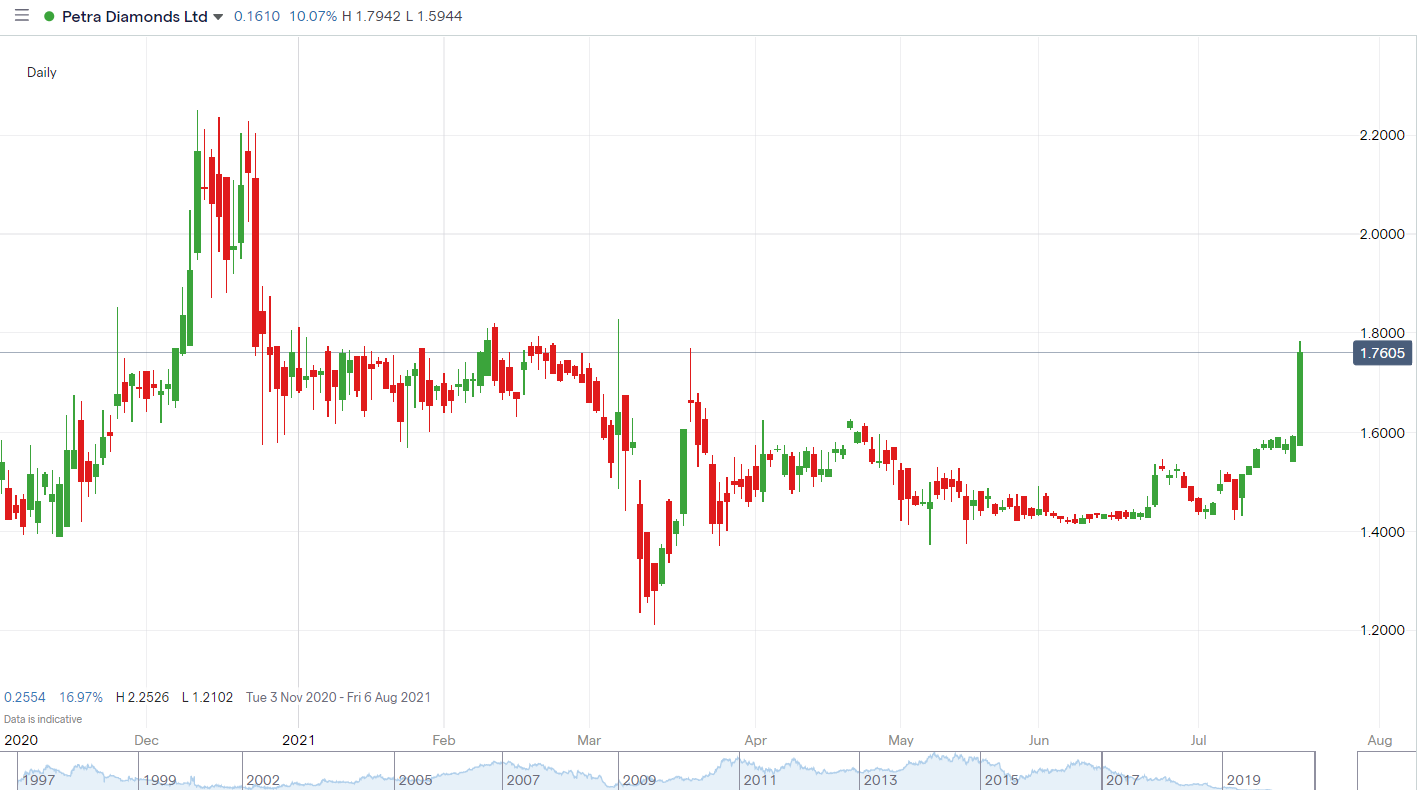 PDL-price-Chart